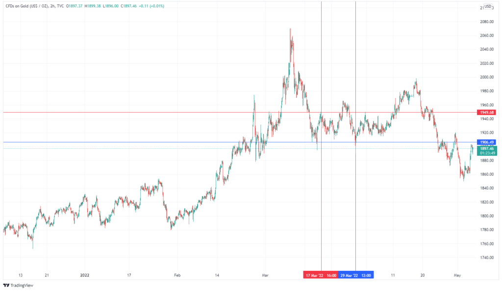 3-Popular-Gold-Trading-Strategies-Chart-2