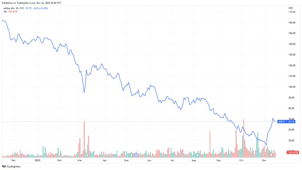 Adidas stock price chart