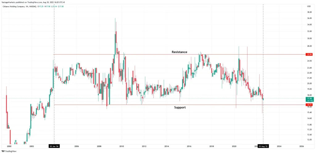 CIZN Monthly chart