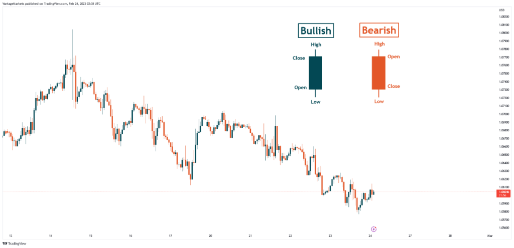 forex candlestick chart