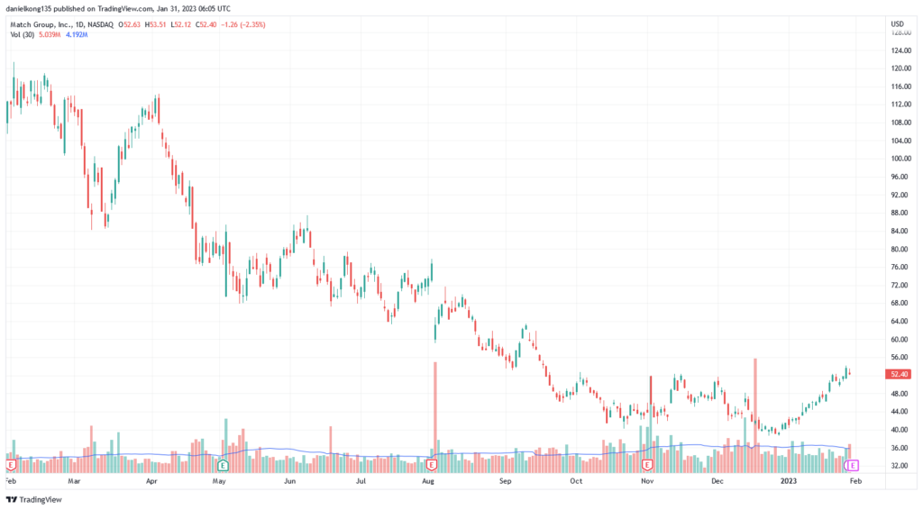 Match Group Price Chart