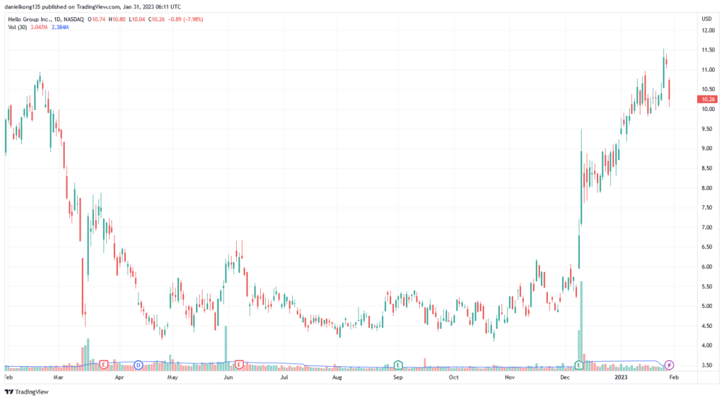 Hello Group Price Chart