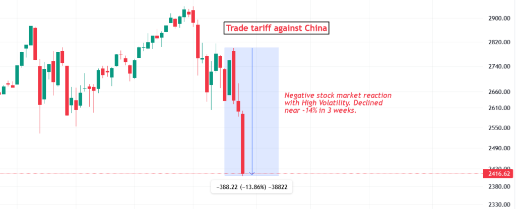 SPX W1 chart