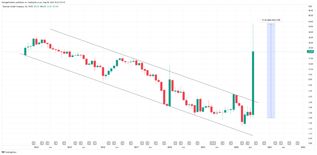 KODK Monthly chart